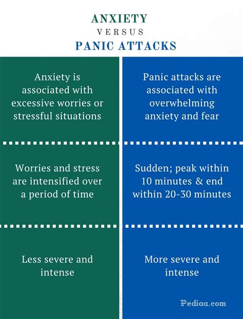 Difference Between Anxiety and Panic Attacks | Characteristics, Signs and Symptoms, Cause ...