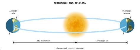 Perihelion Aphelion Aphelion Perihelion Describes Furthest Stock Illustration 1716699340 ...