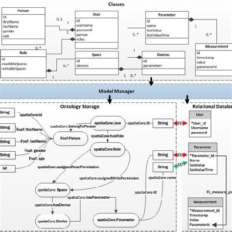 Generic DAO and DAO Structure | Download Scientific Diagram