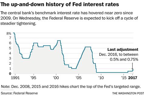 Why the Fed rate hike won’t help savers any time soon - The Washington Post