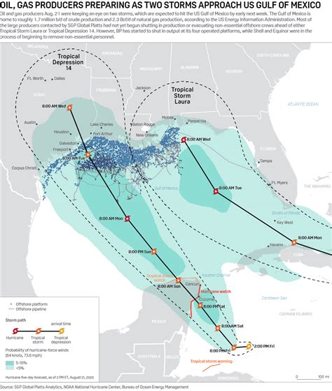 US Gulf of Mexico producers prepare as two Caribbean storms head north | S&P Global Commodity ...