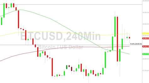 Bitcoin Price Analysis: Volatility Expansion - 28 April 2023 ...