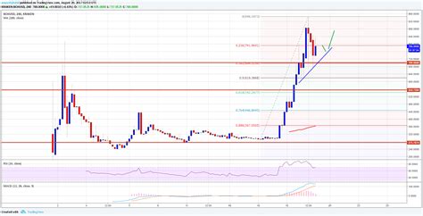 Bitcoin Cash Price Weekly Analysis – BCH/USD Monstrous Ride