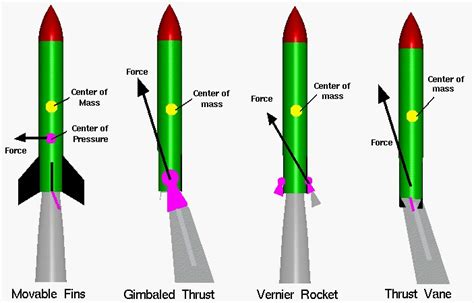 Aerodynamics and forces acting on the rocket – Learn with Andøya Space Education