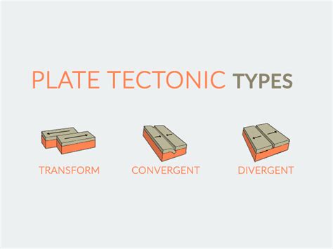 Plate Tectonic Types: Divergent, Convergent and Transform Plates - Earth How