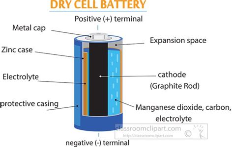 Technology Clipart - structure-of-dry-cell-battery - Classroom Clipart