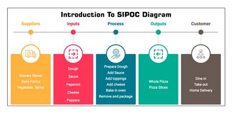 What Is SIPOC Diagram in Six Sigma? | What Is SIPOC Process?