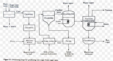 Separation Process Crystallization Process Flow Diagram Sugarcane, PNG, 3045x1657px, Separation ...