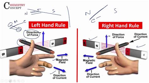 Right Hand Grip Rule Diagram