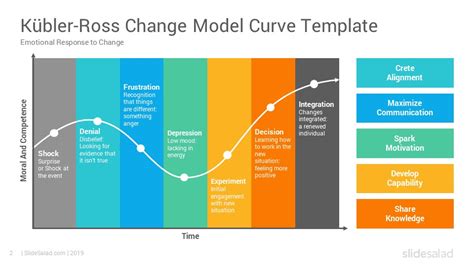 Kubler Ross Change Curve Model