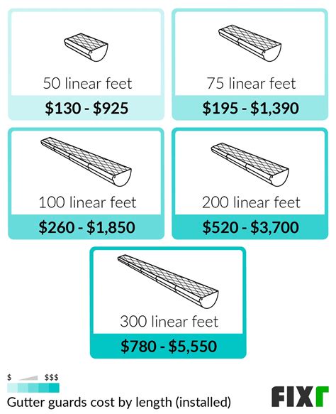 2022 Gutter Guard Installation Cost | Leaf Guard Gutters Cost