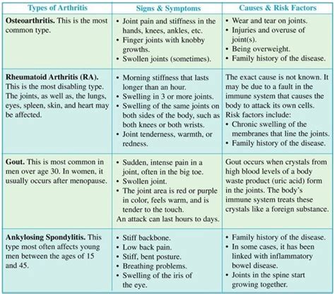 Types of Arthritis | ... . The chart below gives information on common types of arthritis ...