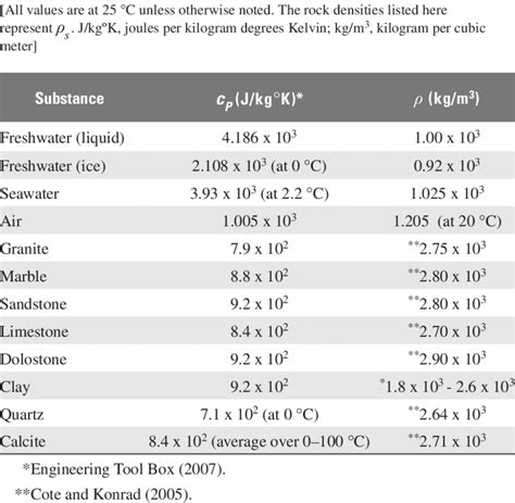 Specific Heat Table Of Values