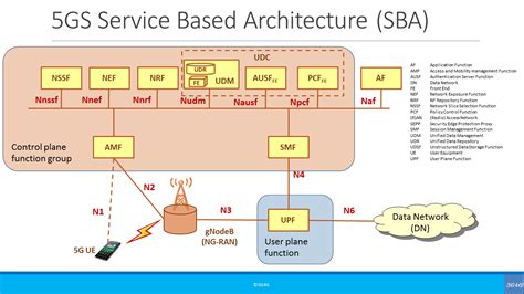 Tutorial: Service Based Architecture (SBA) for 5G Core (5GC) - Molly ...