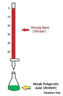 Titration of a Weak Polyprotic Acid - Chemistry LibreTexts