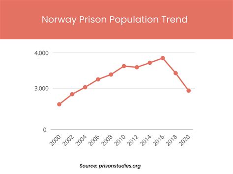 Rehabilitation Lessons from Norway's Prison System