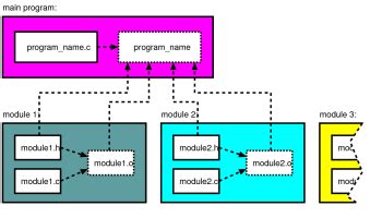 Modular programming in C