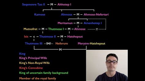 Hatshepsut Family Tree - YouTube