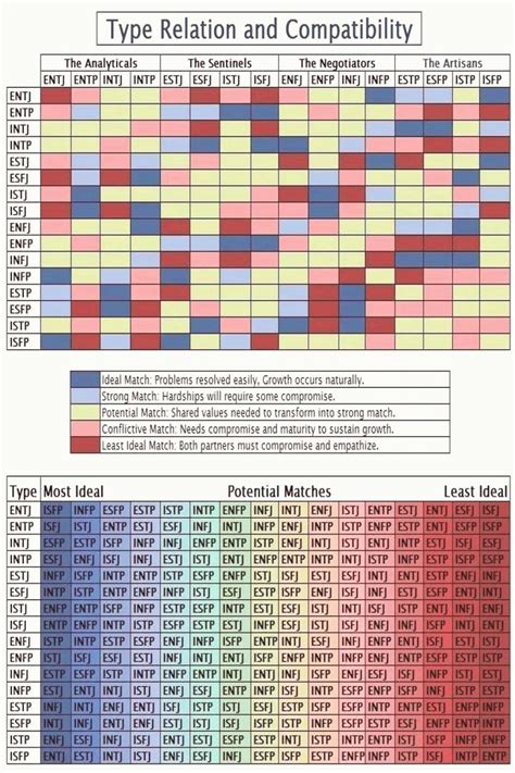 Mbti Compatibility Chart Mbti Compatibility Chart Mbti