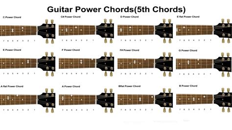 Guitar Lessons: Learning Power Chords Chart (South Shields Guitar Lessons)