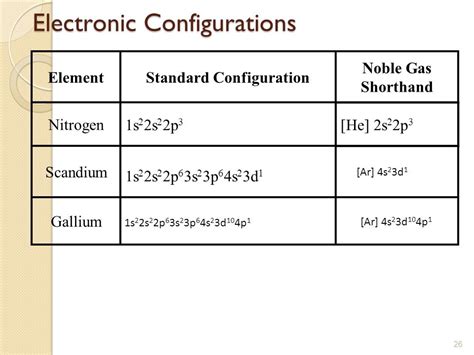 Full Electron Configuration Of Scandium