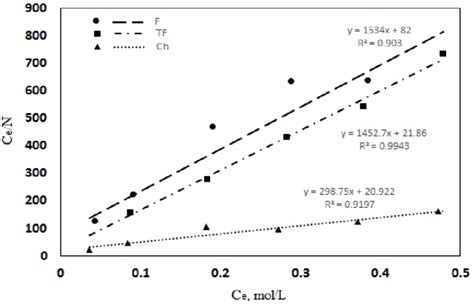 Langmuir Linear plots [Ce/N values versus the equilibrium concentration... | Download Scientific ...