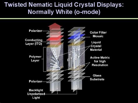 Transmissive Liquid Crystal Displays From optics of liquid