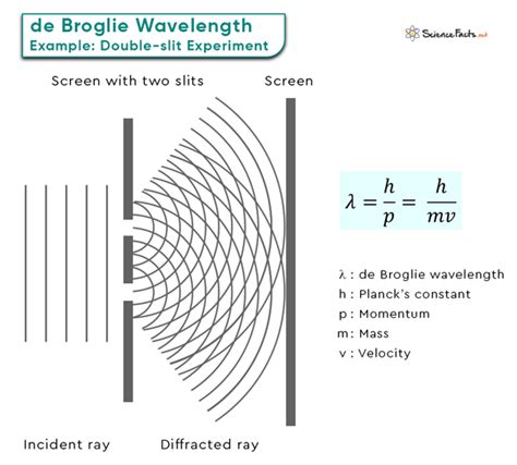 de Broglie Wavelength: Definition, Hypothesis, and Equation