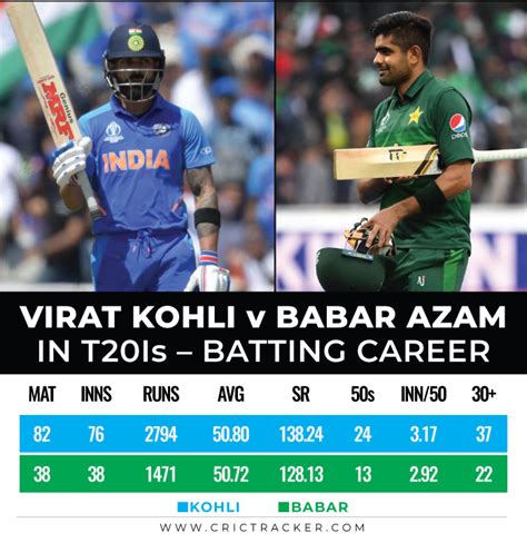 Virat Kohli vs Babar Azam – Detailed analysis on who is the better ...