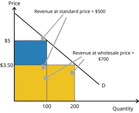 Second Degree Price Discrimination: (4 Examples & Graph)