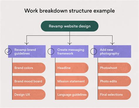 Work Breakdown Structure (WBS): What Is It and How Do You Use It? • Asana