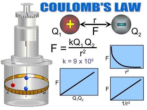 Electrostatics coulomb