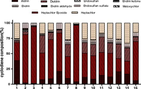 Composition of cyclodiene insecticides in Akkar groundwater | Download ...