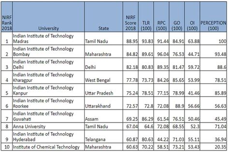 Top 10 Engineering Colleges - vrogue.co