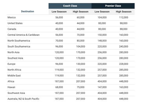 Best ways to redeem Capital One miles on SkyTeam airlines