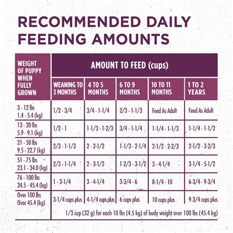 Purina Puppy Food Feeding Chart - Puppy And Pets