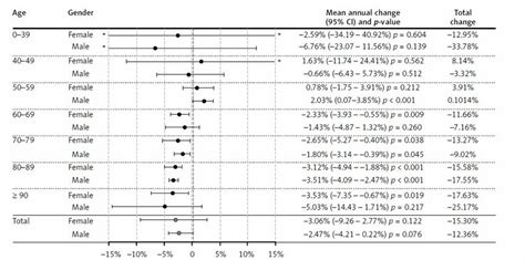 Age-and gender-related mean annual and total change of excess mortality... | Download Scientific ...