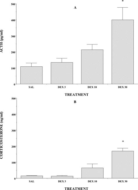 A and B, effects of dextrorphan (DEX; 3.0, 10.0, or 30.0 mg/kg) on... | Download Scientific Diagram