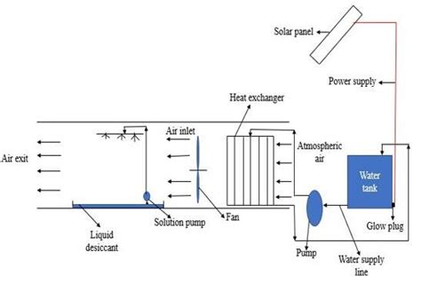 Designed diagram of experimental setup Figure 1 shows a designed ...