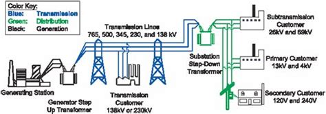 6.5 The Power Grid System | EME 810: Solar Resource Assessment and Economics