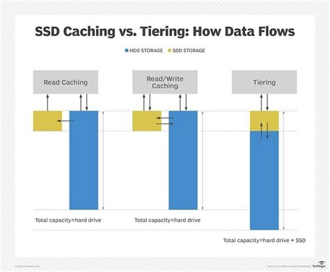 What is SSD caching? | Definition from TechTarget