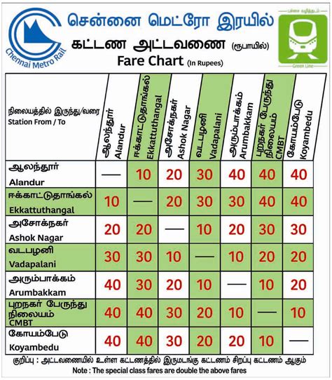 Chennai Metro Rail Fare Table – Friends of Public Transport