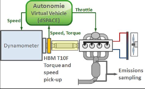 Block diagram of the engine-in-the-loop setup A vehicle simulation... | Download Scientific Diagram