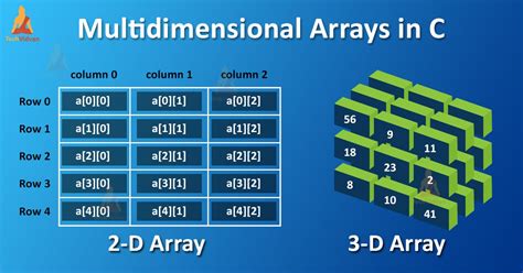 Multidimensional Array in C - TechVidvan