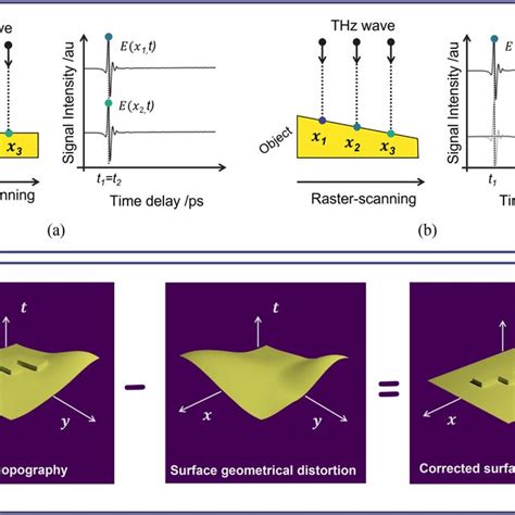 (a) Left: Raster-scanning measurements made on an ideal object with a ...