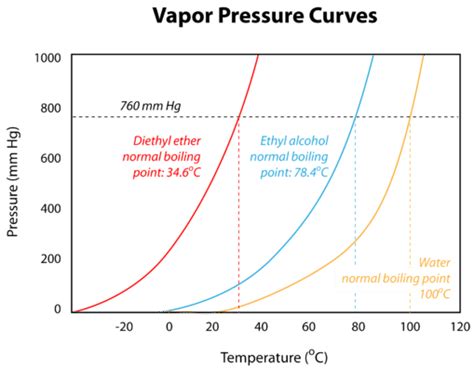 13.10: Vapor Pressure Curves - Chemistry LibreTexts