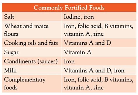 Food Fortification-Why do we need it? ~ Consumer Voice