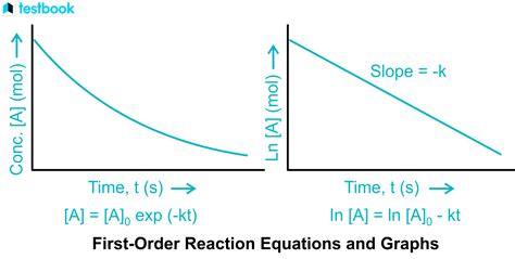 Integrated Rate Equation: Learn Equation, Factors & Importance