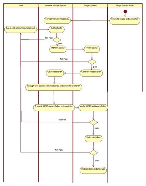 A Single SignOn Implementation - CodeProject