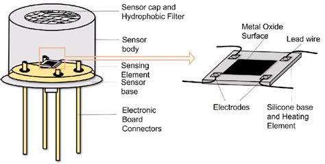 The working principle of metal oxide semiconductor (MOS) sensors. | Download Scientific Diagram